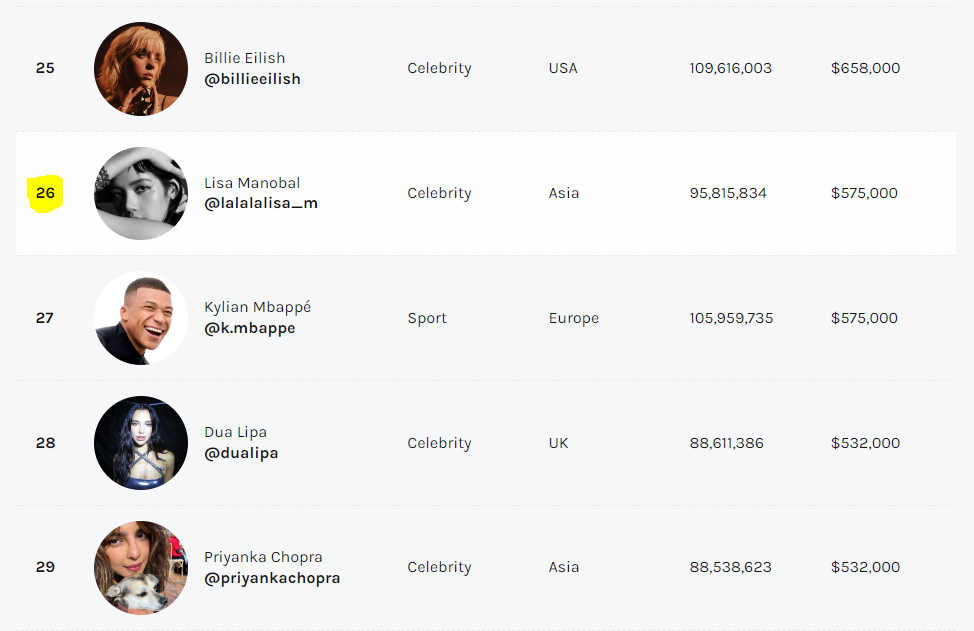 BLACKPINKs Lisa is the Highest Paid Asian Celebrity on Instagram