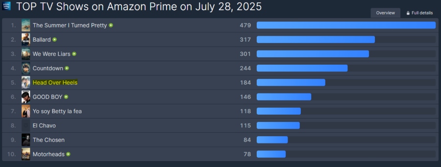 ‘Head over Heels Ranks 5th Globally on Amazon Prime – July 28 FlixPatrol Update Scene from K-drama ‘Head over Heels,’ which ranked 5th globally on Amazon Prime Video as of July 28, topping charts in Thailand, Indonesia, and Egypt