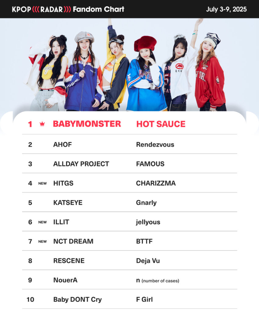 K Pop Radar BABYMONSTER Dominates Global Metrics K Pop Radar BABYMONSTER Dominates Global Metrics